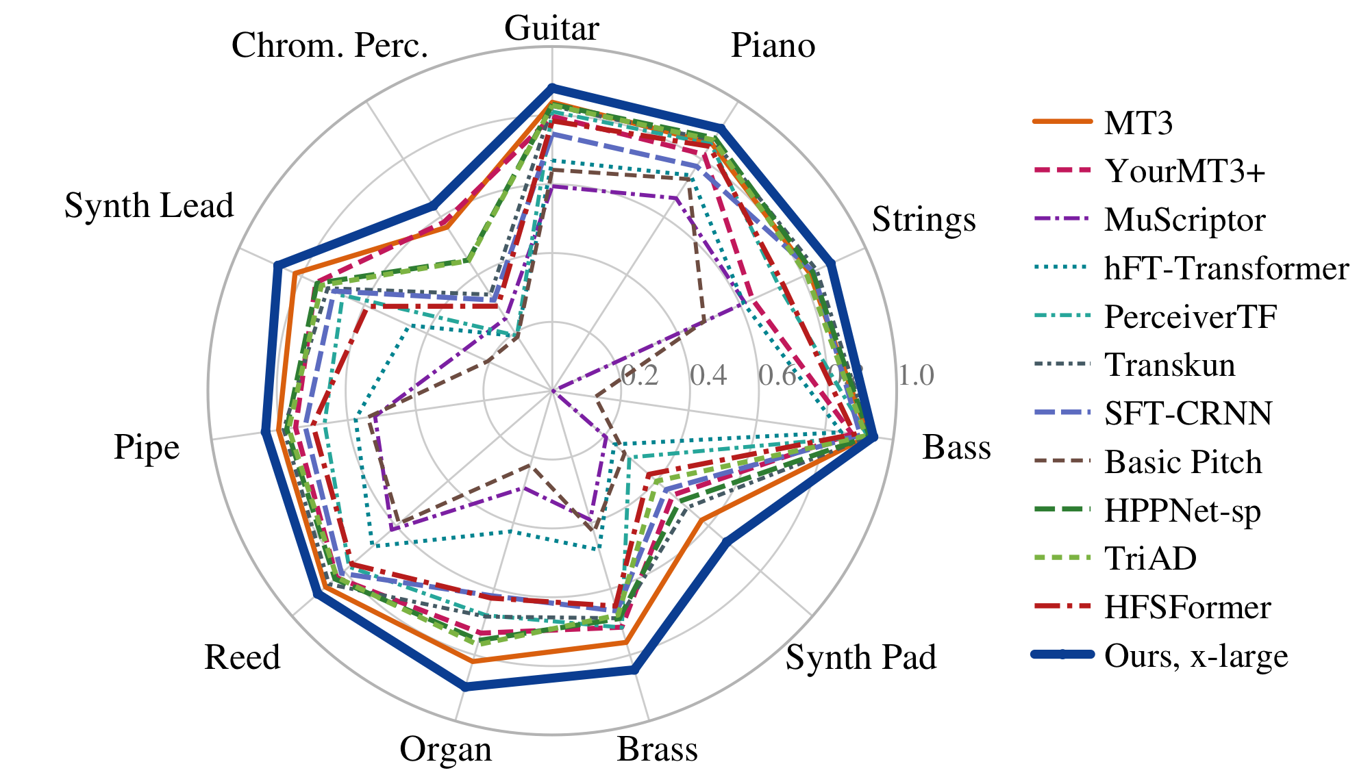 Performance per instrument family