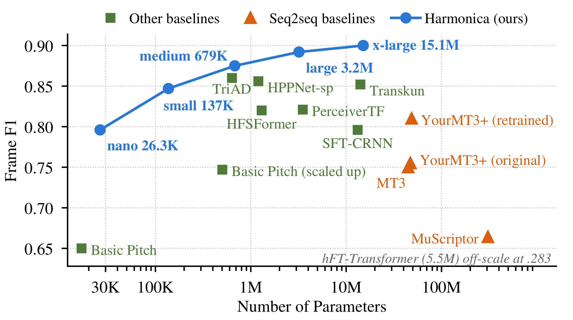 Size vs. performance