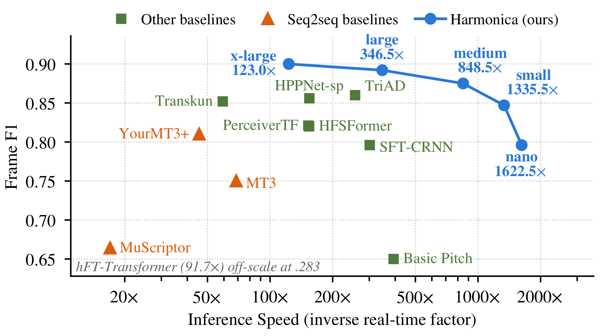 Speed vs. performance